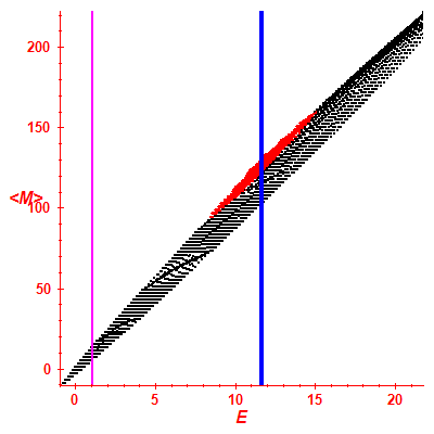 Peres lattice <M>